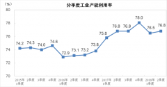 统计局：二季度工业产能利用率为76.8% 与上年持