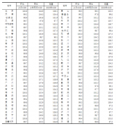 统计局：10月各线城市新建商品住宅和二手住宅销