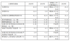 中芯国际2020年全年净利润43.32亿，同比增长141.