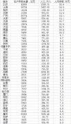 又被平均？中国各城人均存款登上热搜 11城超1