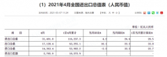 外贸连续11个月正增长！出口更是超预期 后续可