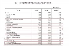 平均工资出炉！9行业年薪超10万 你是什么段位的