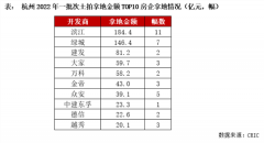 冰火两重天！杭州吸金超826亿，天津土拍流拍率