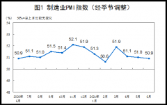 统计局：6月中国制造业采购经理指数为50.9% 较上