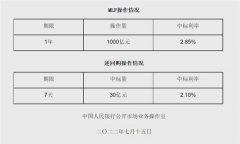 MLF连续四个月等量平价续做 业内预计下半年货币