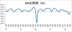 5月物流业景气指数升至49.3%：物流运行总体保持