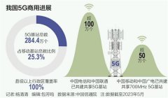 5G商用四周年：基站数突破280万 ，算网融合成新