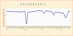 中国物流与采购联合会：非制造业经营活动仍保