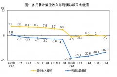 2023年1—6月份全国规模以上工业企业利润下降1