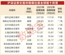 双向开放成绩斐然，中国资本市场初具“国际范