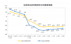 楼市持续企稳！政策效果或进一步显现 商品房销