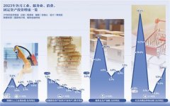 低基数作用10月多项指标回升向好 政策加持四季