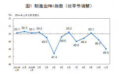 供需放缓11月制造业PMI持续下降 但疫情冲击弱于