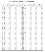 1月70城房价指数亮了，深圳二手房回升！专家：