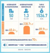 8.23万家定点医疗机构实现住院费用跨省直接结算