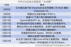 深度丨从大模型价格战说开去：大厂投石问路，