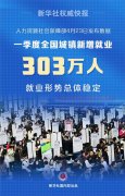 新华社权威快报丨一季度全国城镇新增就业303万