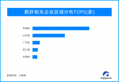 【好鹅肝中国造！天眼查数据显示我国拥有鹅肝