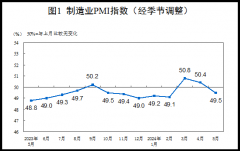 5月份制造业PMI跌入收缩区间 假期因素和需求不足