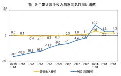 2024年1—4月份全国规模以上工业企业利润增长4