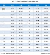 收藏！2020年31省市经济发展全方位对比 广东、苏