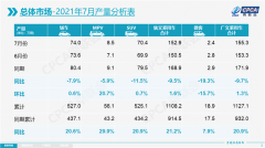 乘联会：7月新能源乘用车批发销量达24.6万辆 同