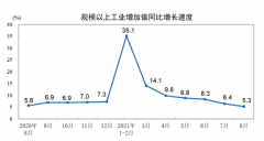 8月经济数据继续全面滑落 消费下行幅度最大 财