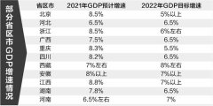 稳增长底气足 多地今年经济增速目标瞄准“6”以