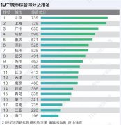 2021国际消费城市评价报告：北京超上海成第一，