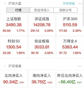 A股沸腾了！创业板大涨3%，外资狂买近100亿，牛