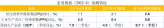 财联社7月C50风向指数调查：CPI料继续上行 金融数