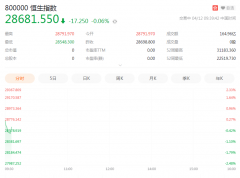 恒指高开：阿里开盘涨5.5%，美团跌超4%，腾讯、