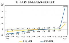 低基数叠加“就地过年”！中国1-2月规模以上工