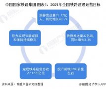 重磅！2021年全国及31省市铁路投资建设计划汇