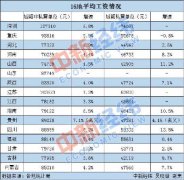 江苏首破10万大关 16地公布2020年平均工资 你达标