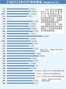 “4万亿”省份扩容！29省份亮出经济成绩单，中