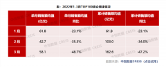 新房成交环比增近五成 重点城市楼市回暖！房企