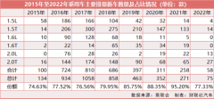 放大招！乘用车购置税减半预计带动200万辆增量