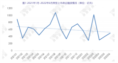 什么信号？40家房企六月融资近500亿 环比增2成！