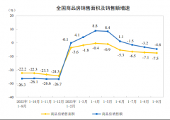 房地产市场有积极变化！多指标单月环比大幅增