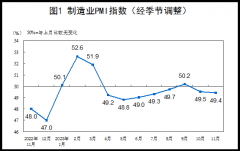 2023年11月中国采购经理指数运行情况