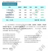 光伏周报：TCL中环转让参股公司股权 明牌珠宝加