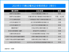 3·15晚会曝光的乱象企业今何在？有的被吊销注销