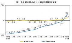 2024年1—2月份全国规模以上工业企业利润增长1