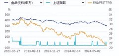 食品饮料周报：茅台批发价单日涨90元，白酒