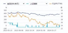 食品饮料周报：4月社零同比+2.3%，品类表现有所