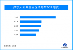 AIGC+直播 数字人的尽头是“直播带货”？