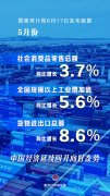 新华社权威快报｜5月份中国经济延续回升向好