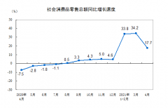 继续复苏！中国4月社会消费品零售总额同比增长