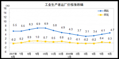 统计局：6月PPI同比4.7% 上半年PPI比去年同期涨3